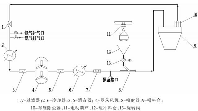 氣力輸送相較傳統(tǒng)輸送方式的優(yōu)缺點