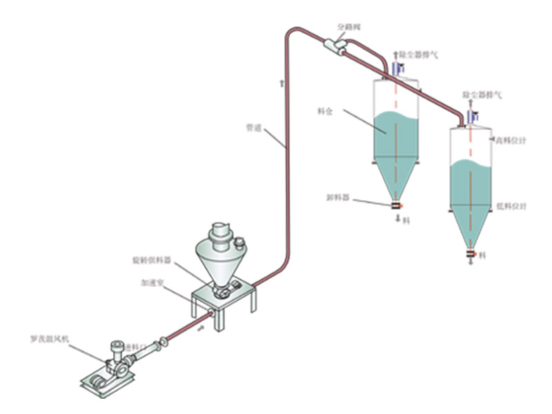 如何預(yù)防氣力輸送過程中出現(xiàn)的問題？